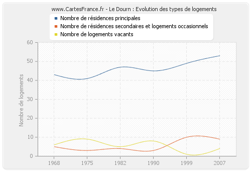 Le Dourn : Evolution des types de logements